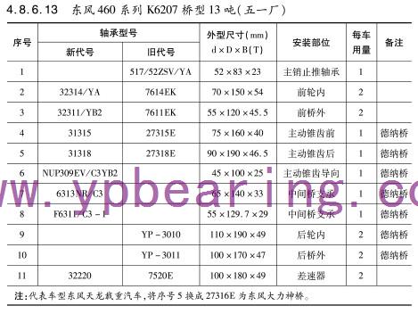 東風(fēng)460系列K6207橋型13噸（五一廠）車(chē)橋軸承型號(hào)