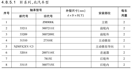 H系列，北汽車型軸承