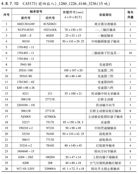 CA5173(前四后八)、1260、1226、4146、3236（15噸）軸承